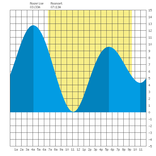 Picnic Harbor tide chart for Thursday, April 17, 2025