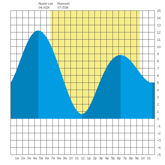 Picnic Harbor tide chart for Friday, April 18, 2025
