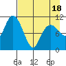 Picnic Harbor tide chart for Friday, April 18, 2025