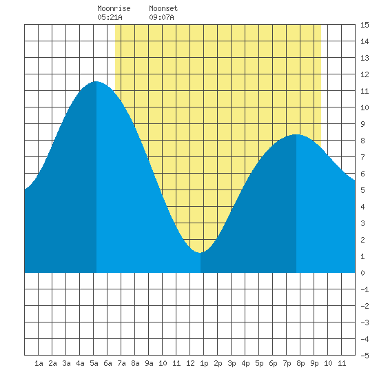 Picnic Harbor tide chart for Saturday, April 19, 2025