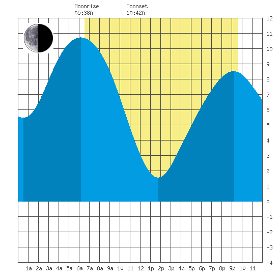 Picnic Harbor tide chart for Sunday, April 20, 2025