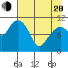 Picnic Harbor tide chart for Sunday, April 20, 2025