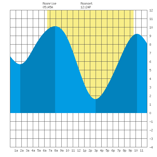 Picnic Harbor tide chart for Monday, April 21, 2025