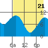 Picnic Harbor tide chart for Monday, April 21, 2025