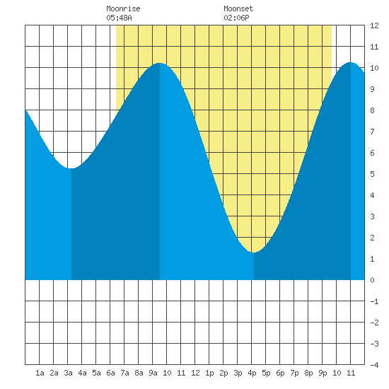 Picnic Harbor tide chart for Tuesday, April 22, 2025