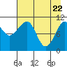 Picnic Harbor tide chart for Tuesday, April 22, 2025