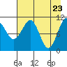 Picnic Harbor tide chart for Wednesday, April 23, 2025