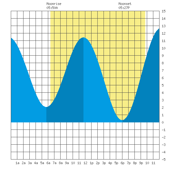 Picnic Harbor tide chart for Thursday, April 24, 2025