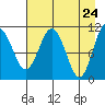 Picnic Harbor tide chart for Thursday, April 24, 2025