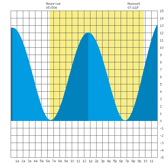 Picnic Harbor tide chart for Friday, April 25, 2025
