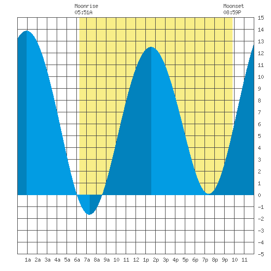 Picnic Harbor tide chart for Saturday, April 26, 2025