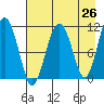 Picnic Harbor tide chart for Saturday, April 26, 2025