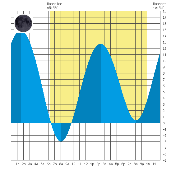 Picnic Harbor tide chart for Sunday, April 27, 2025