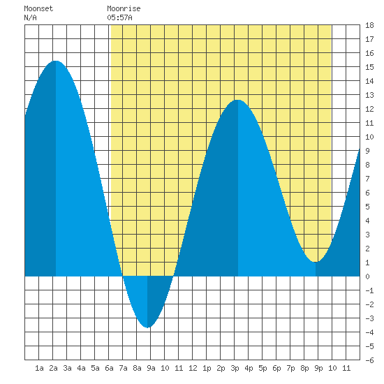 Picnic Harbor tide chart for Monday, April 28, 2025
