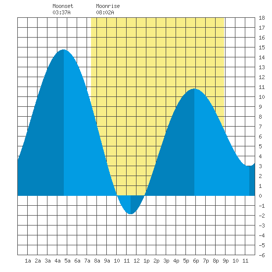 Picnic Harbor tide chart for Wednesday, April 2, 2025