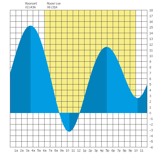 Picnic Harbor tide chart for Wednesday, April 30, 2025
