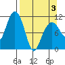 Picnic Harbor tide chart for Thursday, April 3, 2025