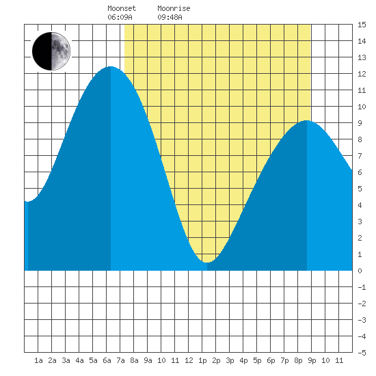 Picnic Harbor tide chart for Friday, April 4, 2025