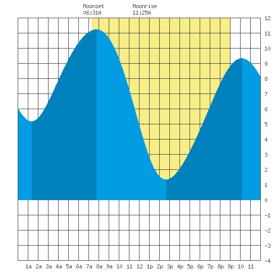 Picnic Harbor tide chart for Saturday, April 5, 2025