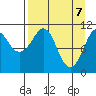 Picnic Harbor tide chart for Monday, April 7, 2025
