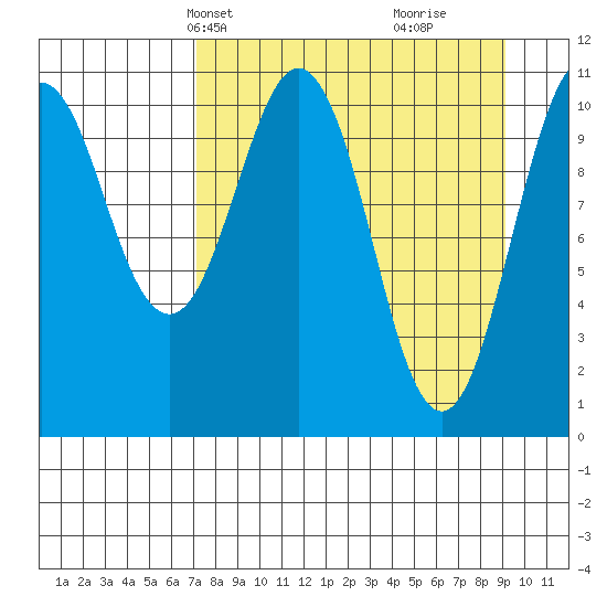 Picnic Harbor tide chart for Tuesday, April 8, 2025