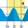 Picnic Harbor tide chart for Tuesday, April 8, 2025