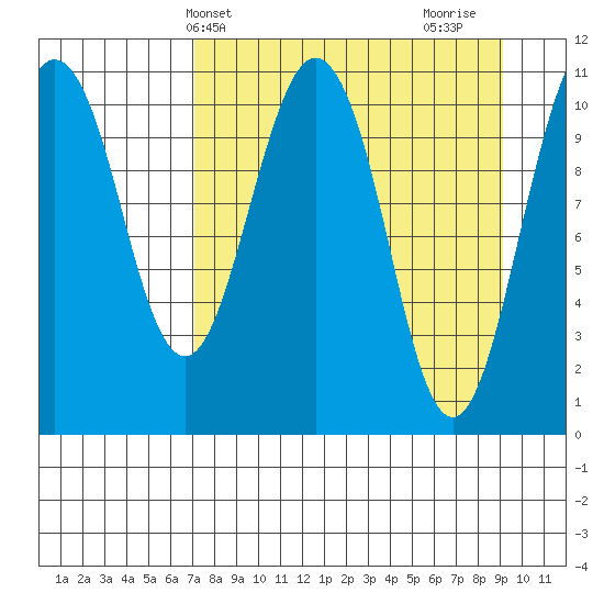 Picnic Harbor tide chart for Wednesday, April 9, 2025