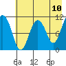 Picnic Harbor tide chart for Saturday, May 10, 2025