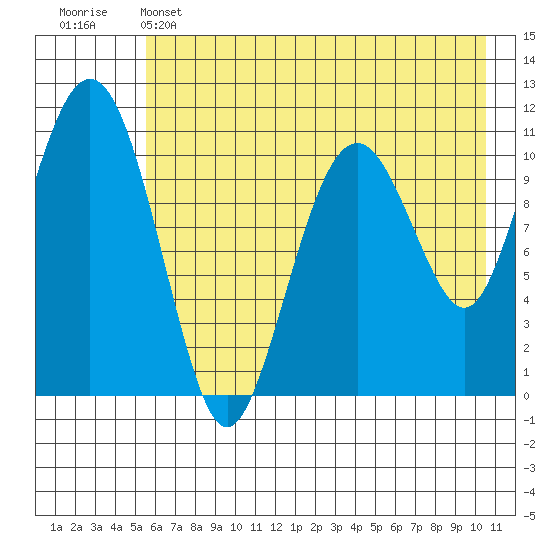 Picnic Harbor tide chart for Wednesday, May 14, 2025