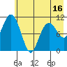 Picnic Harbor tide chart for Friday, May 16, 2025