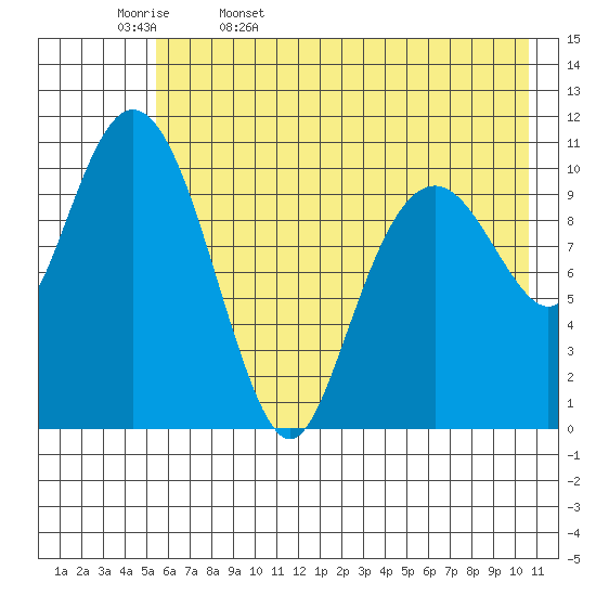 Picnic Harbor tide chart for Saturday, May 17, 2025