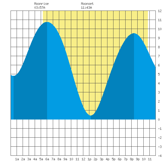 Picnic Harbor tide chart for Monday, May 19, 2025