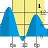Picnic Harbor tide chart for Thursday, May 1, 2025