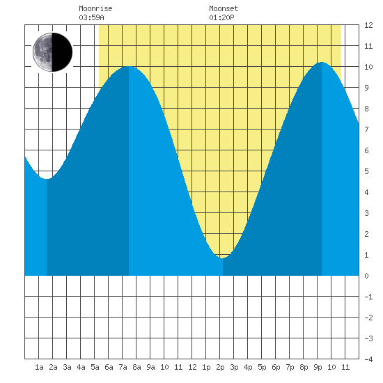 Picnic Harbor tide chart for Tuesday, May 20, 2025