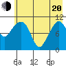 Picnic Harbor tide chart for Tuesday, May 20, 2025