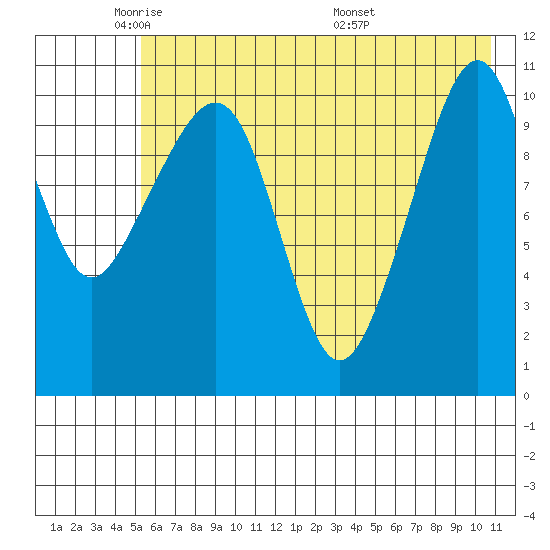 Picnic Harbor tide chart for Wednesday, May 21, 2025