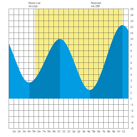 Picnic Harbor tide chart for Thursday, May 22, 2025