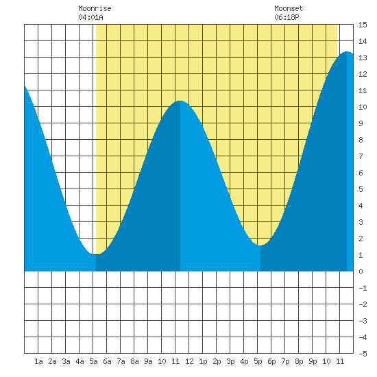 Picnic Harbor tide chart for Friday, May 23, 2025