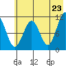 Picnic Harbor tide chart for Friday, May 23, 2025