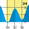 Picnic Harbor tide chart for Saturday, May 24, 2025
