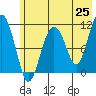 Picnic Harbor tide chart for Sunday, May 25, 2025