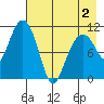 Picnic Harbor tide chart for Friday, May 2, 2025