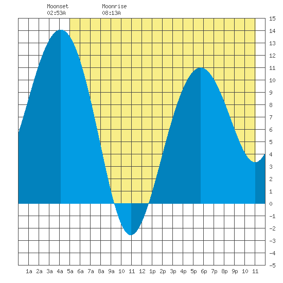 Picnic Harbor tide chart for Friday, May 30, 2025