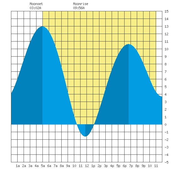 Picnic Harbor tide chart for Saturday, May 31, 2025