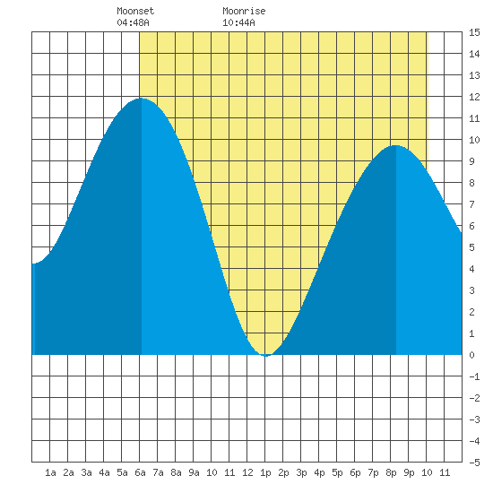 Picnic Harbor tide chart for Saturday, May 3, 2025