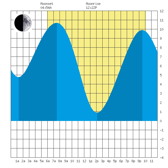 Picnic Harbor tide chart for Sunday, May 4, 2025