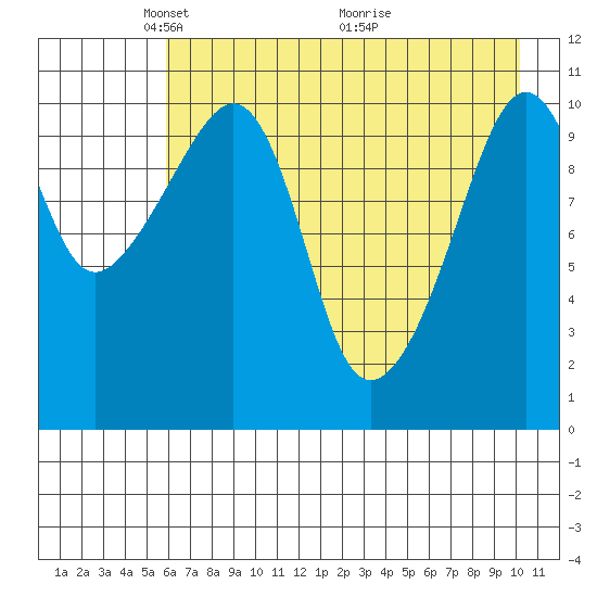 Picnic Harbor tide chart for Monday, May 5, 2025