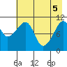 Picnic Harbor tide chart for Monday, May 5, 2025
