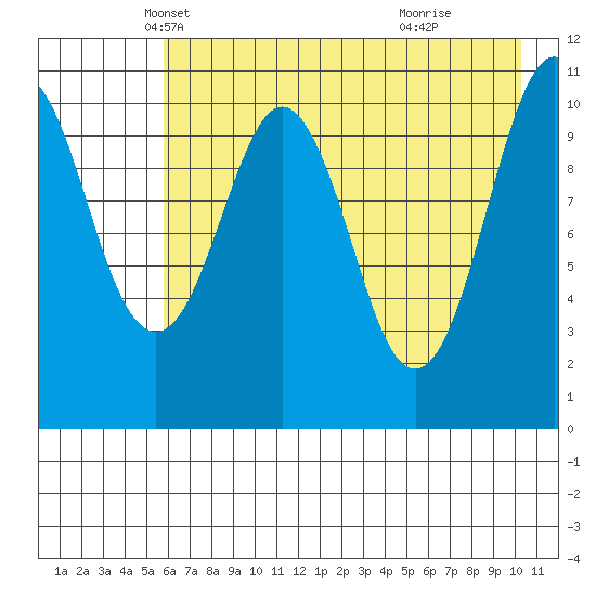 Picnic Harbor tide chart for Wednesday, May 7, 2025