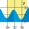 Picnic Harbor tide chart for Wednesday, May 7, 2025